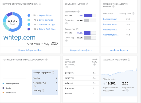 WHTop overview Rank 2020: 23,149